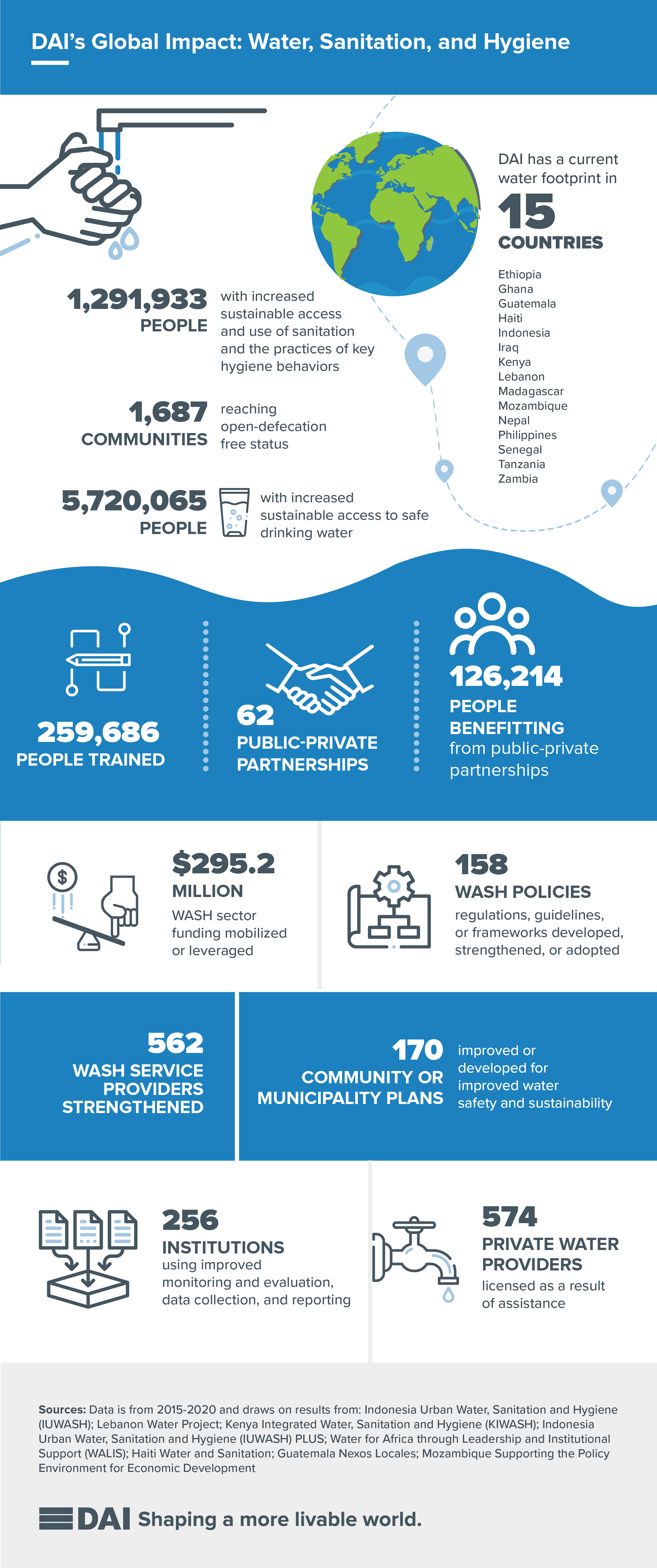 Water and Sanitation Infographic